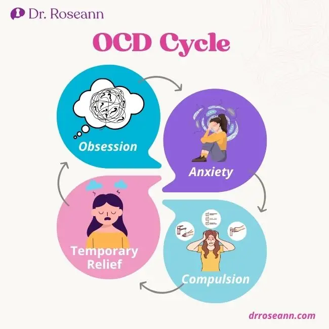 OCD Cycle infographic showing four stages: Obsession, Anxiety, Temporary Relief, and Compulsion connected in a circular flow