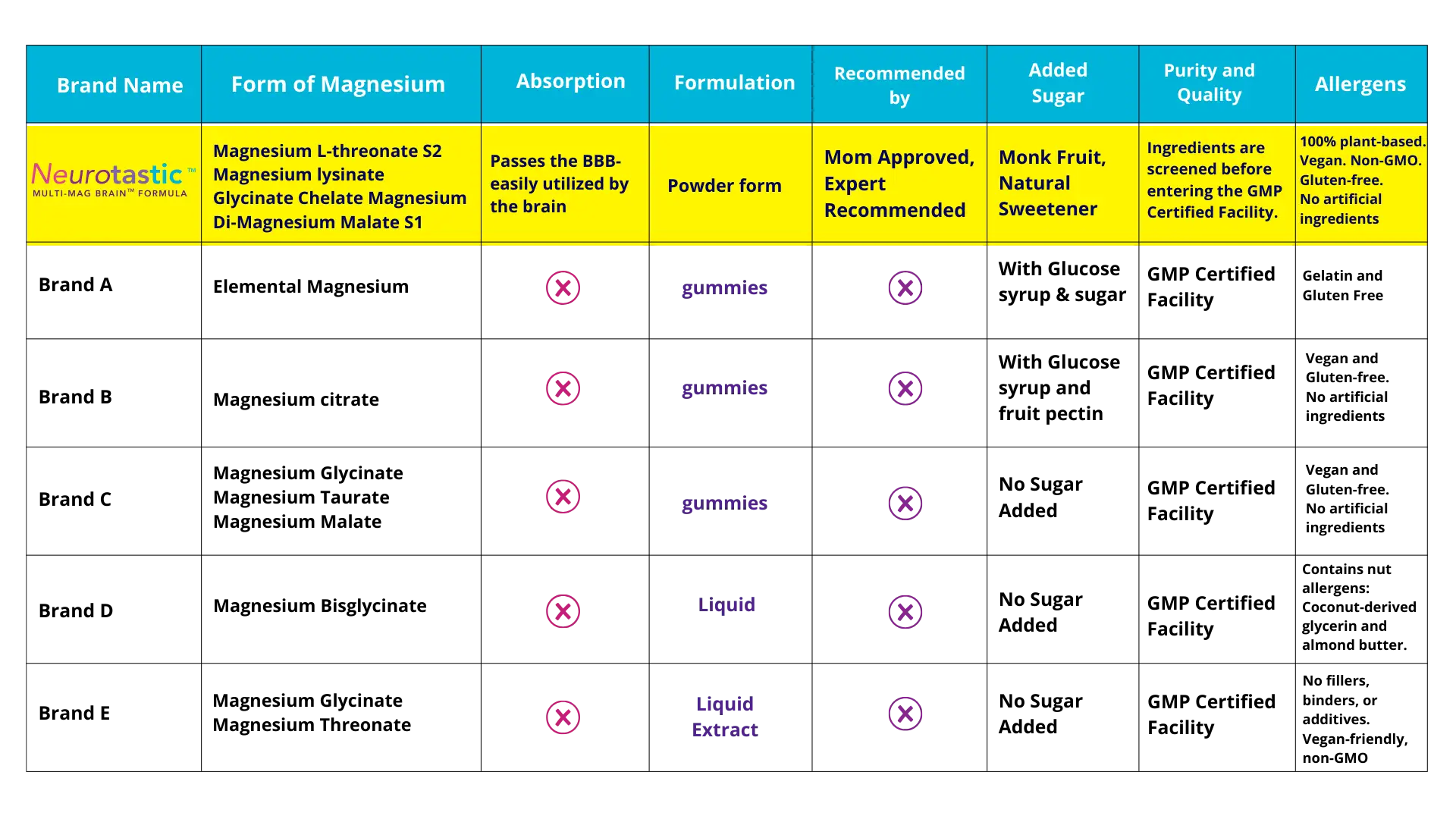 Product comparison table Neurotastic vs competing magnesium brands
