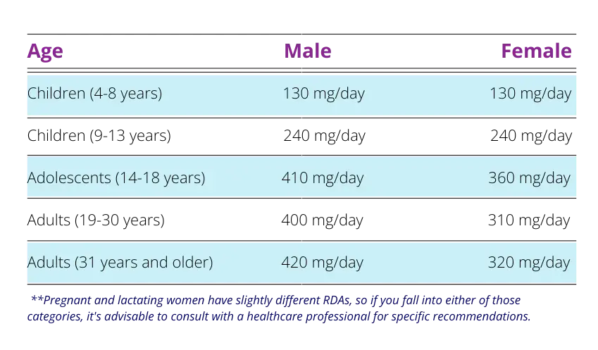 Magnesium daily requirements table by age and gender